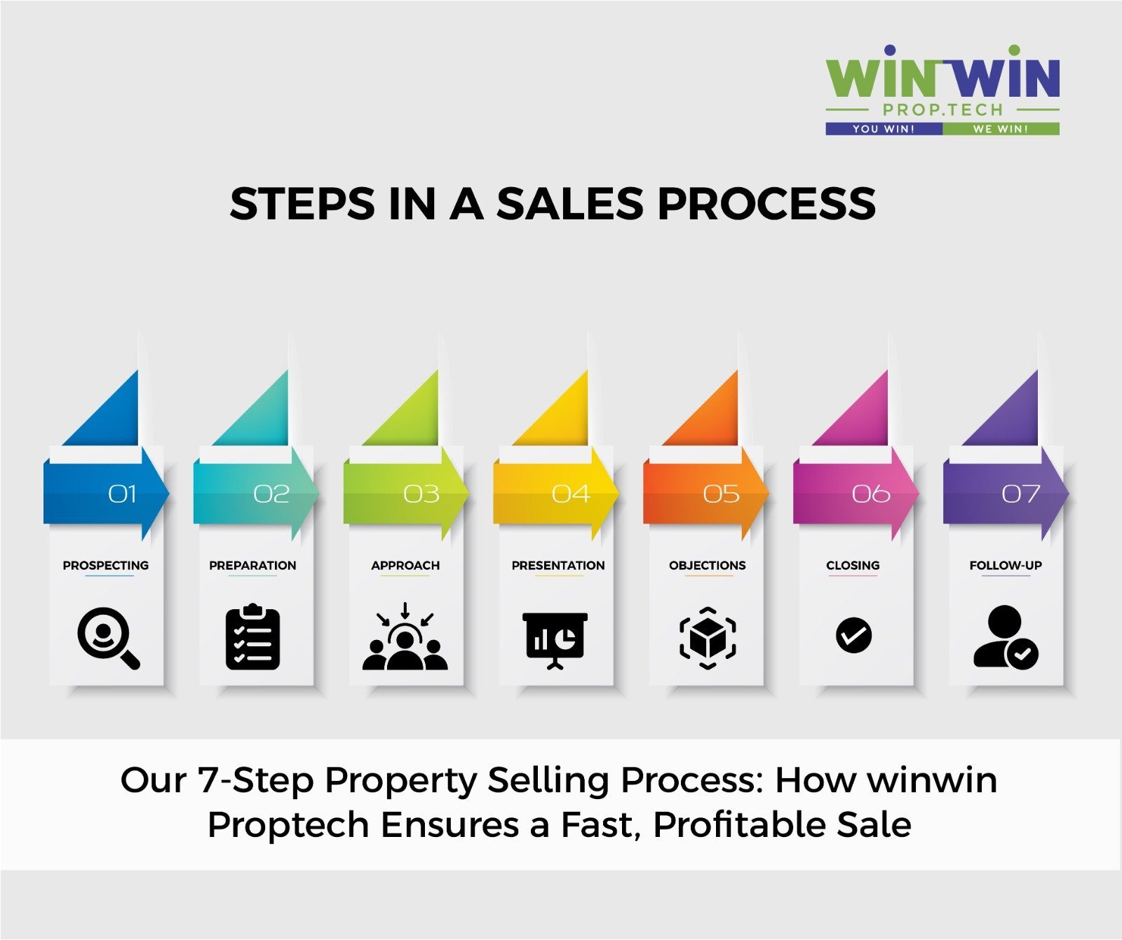 Our 7-Step Property Selling Process: How Winwin Proptech Ensures a Fast, Profitable Sale