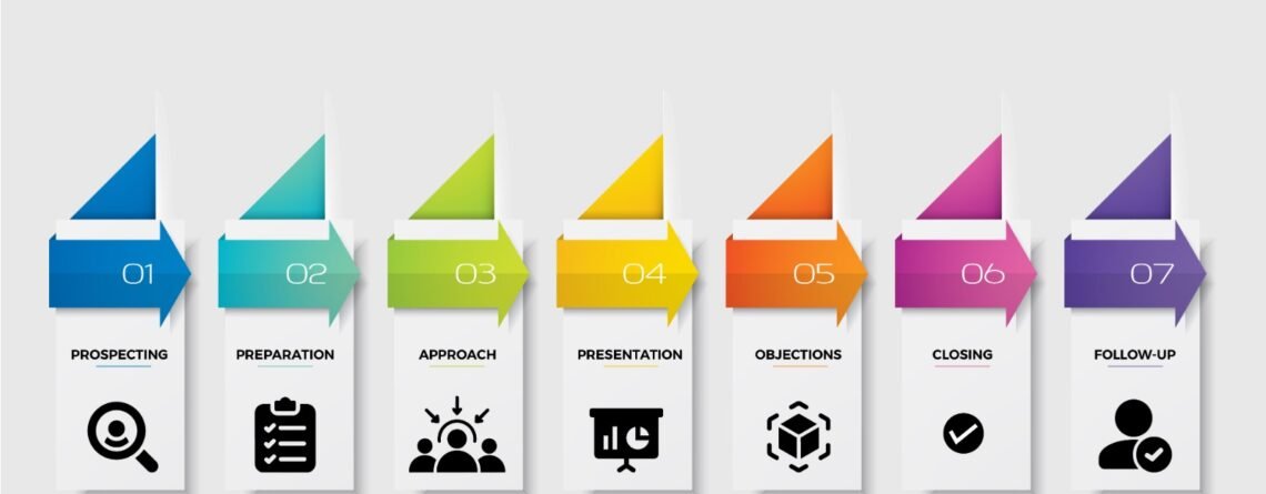 Our 7-Step Property Selling Process: How Winwin Proptech Ensures a Fast, Profitable Sale